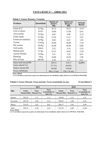 CESTA BÁSICA* – ABRIL/2011


    Tabela 1: Gastos Mensais e Variação.
                                                               Gastos em              Gastos em
     Produtos                           Quantidade                                                           Variação
                                                                Abril/11               Março/11
                                                                                                              Mensal
                                                                 (R$)                    (R$)
     Carne de 2ª                            4,5 Kg               36,72                  38,57                 -4,78
     Leite in natura                        6,0 Lt               14,04                  13,98                  0,43
     Arroz polido                           3,6 Kg                6,66                   6,80                 -2,12
     Feijão rajado                          4,5 Kg               12,38                  12,11                  2,23
     Farinha de mandioca                    3,0 Kg                8,40                   8,25                  1,82
     Tomate                                12,0 Kg               38,88                  42,00                 -7,43
     Pão comum                              6,0 Kg               45,90                  45,90                  0,00
     Café moído                             300 G                 3,22                   3,14                  2,29
     Banana prata                          7,5 Dz.               18,15                  18,83                 -3,59
     Açúcar refinado                        3,0 Kg                7,41                   7,38                  0,41
     Manteiga                               750 g                10,48                  10,28                  1,90
     Óleo de Soja                          900 Ml                 3,30                   3,11                  6,11
     Gasto total mensal/R$                                      205,53                 210,57                -2,29%
     Gasto salarial (%)                                         37,71%                 38,60%
     Salário mínimo/R$                                          545,00                 545,00
     Horas trabalhadas                                        90h e 31min            92h e 38 min
    Fonte: IDESP
    (*) A Cesta Básica representa os gastos com alimentação de um trabalhador adulto, (Decreto Lei nº399/38 de 30.04.1938).



Tabela 2: Gastos Mensais, Taxas mensais, Taxas acumuladas no ano.                                            (Cesta Básica*)

                                         2011                                                     2010
                                           Taxa                                                                   Taxa
Mês                Gasto       Taxa                    Gasto       Taxa
                                        Acumulada no                                                          Acumulada no
                 Mensal (R$) Mensal (%)              Mensal (R$) Mensal (%)
                                          Ano (%)                                                               Ano (%)
Janeiro              203,35            1,13                1,13              195,60             1,31                 1,31
Fevereiro            207,39            1,99                3,14              199,47             1,98                 3,32
Março                210,35            1,43                4,62              206,57             3,56                 6,99
Abril                205,53            -2,29               2,22              219,78             6,40                13,84
Fonte: IDESP
(*) A Cesta Básica representa os gastos com alimentação de um trabalhador adulto, (Decreto Lei nº399/38 de 30.04.1938).
 
