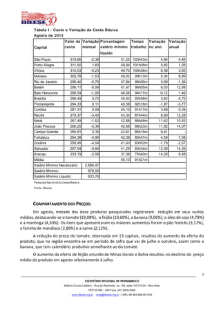 ESCRITÓRIO REGIONAL DE PERNAMBUCOESCRITÓRIO REGIONAL DE PERNAMBUCOESCRITÓRIO REGIONAL DE PERNAMBUCOESCRITÓRIO REGIONAL DE PERNAMBUCO
Edifício Círculo Católico – Rua do Riachuelo, no. 105, salas 1021/1023 – Boa Vista
CEP 50.050 – 400 Fone: (81) 9248-5066
www.dieese.org.br - erpe@dieese.org.br - CNPJ 60.964.996.0012/30
2
COMPORTAMENTO DOS PREÇOS:
Em agosto, metade dos doze produtos pesquisados registraram redução em seus custos
médios, destacando-se o tomate (19,08%), o feijão (10,60%), a banana (9,06%), o óleo de soja (4,78%)
e a manteiga (4,30%). Os itens que apresentaram os maiores aumentos foram o pão francês (3,17%),
a farinha de mandioca (2,89%) e a carne (2,12%).
A redução do preço do tomate, observada em 13 capitais, resultou do aumento da oferta do
produto, que na região encontra-se em período de safra que vai de julho a outubro, assim como a
banana, que tem calendário produtivo semelhante ao do tomate.
O aumento da oferta de feijão oriundo de Minas Gerais e Bahia resultou no declínio do preço
médio do produto em agosto relativamente à julho.
Valor daValor daValor daValor da VariaçãoVariaçãoVariaçãoVariação PorcentagemPorcentagemPorcentagemPorcentagem TempoTempoTempoTempo VariaçãoVariaçãoVariaçãoVariação VariaçãoVariaçãoVariaçãoVariação
cestacestacestacesta mensalmensalmensalmensal salário mínimosalário mínimosalário mínimosalário mínimo trabalhotrabalhotrabalhotrabalho no anono anono anono ano anualanualanualanual
líquidolíquidolíquidolíquido
São Paulo 319,66 -2,38 51,25 103h43m 4,84 4,46
Porto Alegre 311,50 1,83 49,94 101h05m 5,82 1,05
Vitória 310,03 -0,23 49,70 100h36m 6,58 3,83
Manaus 305,78 -1,53 49,02 99h13m 5,34 8,89
Rio de Janeiro 298,42 -0,76 47,84 96h50m 5,89 -1,36
Belém 296,11 -0,99 47,47 96h05m 9,03 12,88
Belo Horizonte 290,54 -1,00 46,58 94h17m -0,12 1,46
Brasília 286,49 0,72 45,93 92h58m 3,82 0,70
Florianópolis 284,33 0,11 45,58 92h16m -1,97 -3,77
Curitiba 281,31 0,59 45,10 91h17m 3,69 0,26
Recife 270,37 -3,43 43,35 87h44m 8,60 12,28
Natal 267,49 -1,52 42,88 86h48m 11,62 10,93
João Pessoa 266,20 -3,39 42,68 86h23m 11,92 14,07
Campo Grande 265,81 0,35 42,61 86h15m 9,41 -
Fortaleza 264,38 -3,96 42,38 85h47m 4,59 7,58
Goiânia 258,45 -4,04 41,43 83h52m -1,79 -2,07
Salvador 257,54 -0,84 41,29 83h34m 13,39 14,35
Aracaju 233,19 -2,58 37,38 75h40m 14,28 9,48
Média 45,13 91h21m
2.685,47
678,00
623,76
Pesquisa Nacional da Cesta Basica
Fonte: Dieese.
Salário Mínimo Líquido:
==
Salário Mínimo:
Tabela I - Custo e Variação da Cesta BásicaTabela I - Custo e Variação da Cesta BásicaTabela I - Custo e Variação da Cesta BásicaTabela I - Custo e Variação da Cesta Básica
Agosto de 2013Agosto de 2013Agosto de 2013Agosto de 2013
====
Salário Mínimo Necessário:
=
CapitalCapitalCapitalCapital
====
 