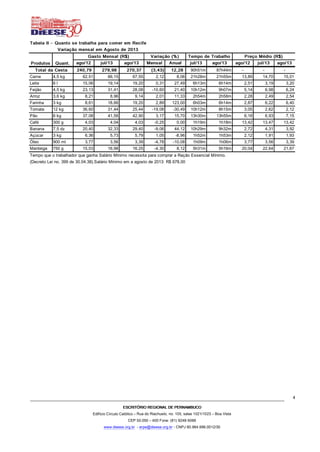 ESCRITÓRIO REGIONAL DE PERNAMBUCOESCRITÓRIO REGIONAL DE PERNAMBUCOESCRITÓRIO REGIONAL DE PERNAMBUCOESCRITÓRIO REGIONAL DE PERNAMBUCO
Edifício Círculo Católico – Rua do Riachuelo, no. 105, salas 1021/1023 – Boa Vista
CEP 50.050 – 400 Fone: (81) 9248-5066
www.dieese.org.br - erpe@dieese.org.br - CNPJ 60.964.996.0012/30
4
Tabela II – Quanto se trabalha para comer em RecifeTabela II – Quanto se trabalha para comer em RecifeTabela II – Quanto se trabalha para comer em RecifeTabela II – Quanto se trabalha para comer em Recife
Variação mensal em Agosto de 2013Variação mensal em Agosto de 2013Variação mensal em Agosto de 2013Variação mensal em Agosto de 2013
ago/12ago/12ago/12ago/12 jul/13jul/13jul/13jul/13 ago/13ago/13ago/13ago/13 MensalMensalMensalMensal AnualAnualAnualAnual jul/13jul/13jul/13jul/13 ago/13ago/13ago/13ago/13 ago/12ago/12ago/12ago/12 jul/13jul/13jul/13jul/13 ago/13ago/13ago/13ago/13
240,79240,79240,79240,79 279,98279,98279,98279,98 270,37270,37270,37270,37 (3,43)(3,43)(3,43)(3,43) 12,2812,2812,2812,28 90h51m 87h44m ---- ---- ----
Carne 4,5 kg 62,51 66,15 67,55 2,12 8,06 21h28m 21h55m 13,89 14,70 15,01
Leite 6 l 15,06 19,14 19,20 0,31 27,49 6h13m 6h14m 2,51 3,19 3,20
Feijão 4,5 kg 23,13 31,41 28,08 -10,60 21,40 10h12m 9h07m 5,14 6,98 6,24
Arroz 3,6 kg 8,21 8,96 9,14 2,01 11,33 2h54m 2h58m 2,28 2,49 2,54
Farinha 3 kg 8,61 18,66 19,20 2,89 123,00 6h03m 6h14m 2,87 6,22 6,40
Tomate 12 kg 36,60 31,44 25,44 -19,08 -30,49 10h12m 8h15m 3,05 2,62 2,12
Pão 6 kg 37,08 41,58 42,90 3,17 15,70 13h30m 13h55m 6,18 6,93 7,15
Café 300 g 4,03 4,04 4,03 -0,25 0,00 1h19m 1h18m 13,42 13,47 13,42
Banana 7,5 dz 20,40 32,33 29,40 -9,06 44,12 10h29m 9h32m 2,72 4,31 3,92
Açúcar 3 kg 6,36 5,73 5,79 1,05 -8,96 1h52m 1h53m 2,12 1,91 1,93
Óleo 900 ml 3,77 3,56 3,39 -4,78 -10,08 1h09m 1h06m 3,77 3,56 3,39
Manteiga 750 g 15,03 16,98 16,25 -4,30 8,12 5h31m 5h16m 20,04 22,64 21,67
Tempo que o trabalhador que ganha Salário Mínimo necessita para comprar a Ração Essencial Mínimo.
(Decreto Lei no. 399 de 30.04.38).Salário Mínimo em a agosto de 2013: R$ 678,00
Tempo de TrabalhoTempo de TrabalhoTempo de TrabalhoTempo de Trabalho Preço Médio (R$)Preço Médio (R$)Preço Médio (R$)Preço Médio (R$)
Total da CestaTotal da CestaTotal da CestaTotal da Cesta
ProdutosProdutosProdutosProdutos Quant.Quant.Quant.Quant.
Gasto Mensal (R$)Gasto Mensal (R$)Gasto Mensal (R$)Gasto Mensal (R$) Variação (%)Variação (%)Variação (%)Variação (%)
 