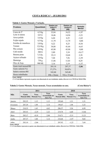 CESTA BÁSICA* – JULHO/2011


    Tabela 1: Gastos Mensais e Variação.
                                                               Gastos em              Gastos em
     Produtos                           Quantidade                                                           Variação
                                                                Julho/11              Junho/11
                                                                                                              Mensal
                                                                  (R$)                  (R$)
     Carne de 2ª                            4,5 Kg               33,84                  34,52                  -1,97
     Leite in natura                        6,0 Lt               14,46                  14,94                  -3,21
     Arroz polido                           3,6 Kg                6,44                   6,55                  -1,62
     Feijão rajado                          4,5 Kg               11,79                  11,79                    0,00
     Farinha de mandioca                    3,0 Kg                8,22                   8,25                  -0,36
     Tomate                                12,0 Kg               38,88                  41,64                  -6,63
     Pão comum                              6,0 Kg               45,90                  45,90                    0,00
     Café moído                             300 G                 2,80                   3,34                 -16,17
     Banana prata                          7,5 Dz.               19,13                  18,68                   2,38
     Açúcar refinado                        3,0 Kg                7,44                   7,56                  -1,59
     Manteiga                               750 g                11,06                  11,03                   0,29
     Óleo de Soja                          900 Ml                 3,14                   3,19                  -1,57
     Gasto total mensal/R$                                      203,10                 207,37                  -2,06
     Gasto salarial (%)                                         37,27%                 38,05%
     Salário mínimo/R$                                          545,00                 545,00
     Horas trabalhadas                                        89h e 26min            91h e 19 min
    Fonte: IDESP
    (*) A Cesta Básica representa os gastos com alimentação de um trabalhador adulto, (Decreto Lei nº399/38 de 30.04.1938).



Tabela 2: Gastos Mensais, Taxas mensais, Taxas acumuladas no ano.                                            (Cesta Básica*)

                                         2011                                                     2010
                                           Taxa                                                                   Taxa
Mês                Gasto       Taxa                    Gasto       Taxa
                                        Acumulada no                                                          Acumulada no
                 Mensal (R$) Mensal (%)              Mensal (R$) Mensal (%)
                                          Ano (%)                                                               Ano (%)
Janeiro              203,35            1,13                1,13              195,60             1,31                 1,31
Fevereiro            207,39            1,99                3,14              199,47             1,98                 3,32
Março                210,35            1,43                4,62              206,57             3,56                 6,99
Abril                205,53            -2,29               2,22              219,78             6,40                13,84
Maio                 205,17            -0,18               2,04              214,71             -2,31               11,21
Junho                207,37            1,08                3,14              210,48             -1,97                9,02
Julho                203,10            -2,06                                 207,92             -1,22                7,69
Fonte: IDESP
(*) A Cesta Básica representa os gastos com alimentação de um trabalhador adulto, (Decreto Lei nº399/38 de 30.04.1938).
 