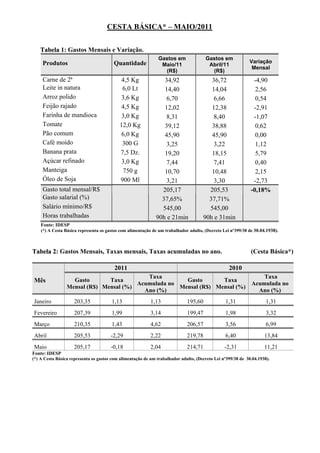 CESTA BÁSICA* – MAIO/2011


    Tabela 1: Gastos Mensais e Variação.
                                                               Gastos em              Gastos em
     Produtos                           Quantidade                                                           Variação
                                                                Maio/11                Abril/11
                                                                                                              Mensal
                                                                 (R$)                   (R$)
     Carne de 2ª                            4,5 Kg               34,92                  36,72                 -4,90
     Leite in natura                        6,0 Lt               14,40                  14,04                  2,56
     Arroz polido                           3,6 Kg                6,70                   6,66                  0,54
     Feijão rajado                          4,5 Kg               12,02                  12,38                 -2,91
     Farinha de mandioca                    3,0 Kg                8,31                   8,40                 -1,07
     Tomate                                12,0 Kg               39,12                  38,88                  0,62
     Pão comum                              6,0 Kg               45,90                  45,90                  0,00
     Café moído                             300 G                 3,25                   3,22                  1,12
     Banana prata                          7,5 Dz.               19,20                  18,15                  5,79
     Açúcar refinado                        3,0 Kg                7,44                   7,41                  0,40
     Manteiga                               750 g                10,70                  10,48                  2,15
     Óleo de Soja                          900 Ml                 3,21                   3,30                 -2,73
     Gasto total mensal/R$                                      205,17                 205,53                -0,18%
     Gasto salarial (%)                                         37,65%                 37,71%
     Salário mínimo/R$                                          545,00                 545,00
     Horas trabalhadas                                        90h e 21min            90h e 31min
    Fonte: IDESP
    (*) A Cesta Básica representa os gastos com alimentação de um trabalhador adulto, (Decreto Lei nº399/38 de 30.04.1938).



Tabela 2: Gastos Mensais, Taxas mensais, Taxas acumuladas no ano.                                            (Cesta Básica*)

                                         2011                                                     2010
                                           Taxa                                                                   Taxa
Mês                Gasto       Taxa                    Gasto       Taxa
                                        Acumulada no                                                          Acumulada no
                 Mensal (R$) Mensal (%)              Mensal (R$) Mensal (%)
                                          Ano (%)                                                               Ano (%)
Janeiro              203,35            1,13                1,13              195,60             1,31                 1,31
Fevereiro            207,39            1,99                3,14              199,47             1,98                 3,32
Março                210,35            1,43                4,62              206,57             3,56                 6,99
Abril                205,53            -2,29               2,22              219,78             6,40                13,84
Maio                 205,17            -0,18               2,04              214,71             -2,31               11,21
Fonte: IDESP
(*) A Cesta Básica representa os gastos com alimentação de um trabalhador adulto, (Decreto Lei nº399/38 de 30.04.1938).
 