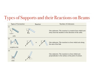 Reaction Types Static Comprehensive Lecture on Equilibrium of Forces, Reactions, and Supports ...
