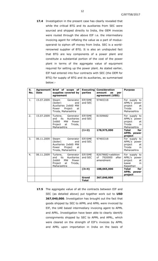 12
C/87758/2017
17.4 Investigation in the present case has clearly revealed that
while the critical BTG and its auxiliaries from SEC were
sourced and shipped directly to India, the OEM invoices
were routed through the above EIF i.e. the intermediary
invoicing agent for inflating the value as a part of modus-
operandi to siphon off money from India. SEC is a world-
renowned supplier of BTG. It is also an undisputed fact
that BTG are key components of a power plant and
constitute a substantial portion of the cost of the power
plant in terms of the aggregate value of equipment
required for setting up the power plant. As stated earlier,
EIF had entered into four contracts with SEC (the OEM for
BTG) for supply of BTG and its auxiliaries, as summarised
below:-
S.
No.
Agreement
Date
Brief of scope of
supplies covered by
agreement
Executing
parties
Consideration
amount as per
agreement (USD)
Purpose
1. 15.07.2009 Steam Generator
(boiler) and
Auxiliaries 2x660 MW
Power Project at
Tiroda, Maharashtra
EIF/SME
and SEC
97465318 For supply to
APML‟s power
project at
Tiroda in
Maharashtra
2. 15.07.2009 Turbine, Generator
and its Auxiliaries
2x660 MW Power
Project at Tiroda,
Maharashtra
EIF/SME
and SEC
81509682 For supply to
APML‟s power
project at
Tiroda in
Maharashtra
(1+2) 178,975,000 Total for
APML power
project
3. 06.11.2009 Steam Generator
(boiler) and
Auxiliaries 2x660 MW
Power Project at
Tiroda, Maharashtra
EIF/SME
and SEC
97465318 For supply to
APML‟s power
project at
Tiroda in
Maharashtra
4. 06.11.2009 Turbine, Generator
and its Auxiliaries
2x660 MW Power
Project at Tiroda,
Maharashtra
EIF/SME
and SEC
82679682+addition
of 7920000 after
amendment
For supply to
APRL‟s power
project at
kawai in
Rajasthan
(3+4) 188,065,000 Total for
APRL power
project
Grand
Total
367,040,000
17.5 The aggregate value of all the contracts between EIF and
SEC (as detailed above) put together work out to USD
367,040,000. Investigation has brought out the fact that
goods shipped by SEC to APML and APRL were invoiced by
EIF, the UAE based intermediary invoicing agent to APML
and APRL. Investigation have been able to clearly identify
consignments shipped by SEC to APML and APRL, which
were cleared on the strength of EIF's invoices by APML
and APRL upon importation in India on the basis of
 