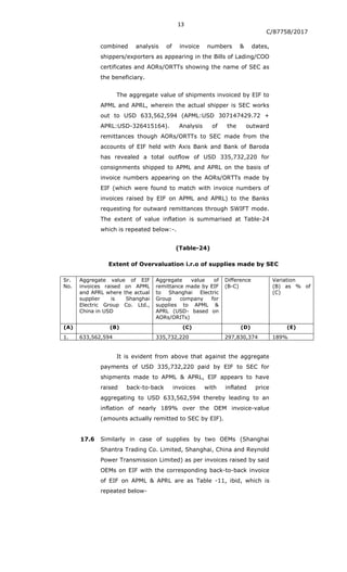 13
C/87758/2017
combined analysis of invoice numbers & dates,
shippers/exporters as appearing in the Bills of Lading/COO
certificates and AORs/ORTTs showing the name of SEC as
the beneficiary.
The aggregate value of shipments invoiced by EIF to
APML and APRL, wherein the actual shipper is SEC works
out to USD 633,562,594 (APML:USD 307147429.72 +
APRL:USD-326415164). Analysis of the outward
remittances though AORs/ORTTs to SEC made from the
accounts of EIF held with Axis Bank and Bank of Baroda
has revealed a total outflow of USD 335,732,220 for
consignments shipped to APML and APRL on the basis of
invoice numbers appearing on the AORs/ORTTs made by
EIF (which were found to match with invoice numbers of
invoices raised by EIF on APML and APRL) to the Banks
requesting for outward remittances through SWIFT mode.
The extent of value inflation is summarised at Table-24
which is repeated below:-.
(Table-24)
Extent of Overvaluation i.r.o of supplies made by SEC
Sr.
No.
Aggregate value of EIF
invoices raised on APML
and APRL where the actual
supplier is Shanghai
Electric Group Co. Ltd.,
China in USD
Aggregate value of
remittance made by EIF
to Shanghai Electric
Group company for
supplies to APML &
APRL (USD- based on
AORs/ORITs)
Difference
(B-C)
Variation
(B) as % of
(C)
(A) (B) (C) (D) (E)
1. 633,562,594 335,732,220 297,830,374 189%
It is evident from above that against the aggregate
payments of USD 335,732,220 paid by EIF to SEC for
shipments made to APML & APRL, EIF appears to have
raised back-to-back invoices with inflated price
aggregating to USD 633,562,594 thereby leading to an
inflation of nearly 189% over the OEM invoice-value
(amounts actually remitted to SEC by EIF).
17.6 Similarly in case of supplies by two OEMs (Shanghai
Shantra Trading Co. Limited, Shanghai, China and Reynold
Power Transmission Limited) as per invoices raised by said
OEMs on EIF with the corresponding back-to-back invoice
of EIF on APML & APRL are as Table -11, ibid, which is
repeated below-
 