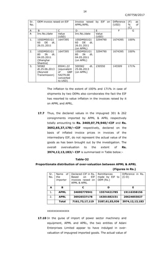 14
C/87758/2017
Sr.
No.
OEM invoice raised on EIF Invoice raised by EIF on
APML/APRL
Difference
(USD)
(F) as
% of
(C)
A B C D E F G
A Inv.No./date Value
(USD)
Inv.No./date Value
(USD)
1. 10SDMS01G1
60 DE dt.
26.01.2011
1647395 10SDMS01G1
60 DE dt.
26.01.2011
(on APML)
3294790 1674395 100%
2. 10SDMS01G1
80 IN dt.
04.05.2011
(Shanghai
Shantra)
1647395 10SDMS01G1
80 IN dt.
04.05.2011
(on APRL)
3294790 1674395 100%
3. 50582
dt.25.06.2013
(Reynold
Transmission)
85041.22
(equivalent
of GBP
54279.68
converted
to USD)
500582 dt.
25.06.2013
(on APML)
230550 145509 171%
The inflation to the extent of 100% and 171% in case of
shipments by two OEMs also corroborates the fact the EIF
has resorted to value inflation in the invoices raised by it
on APML and APRL.
17.7 Thus, the declared values in the impugned 301 & 262
consignments imported by APML & APRL respectively
totally amounting to Rs. 3469,07,79,940/-CIF and Rs.
3692,65,37,178/--CIF respectively, declared on the
basis of inflated invoice prices in invoices of the
intermediary EIF, do not represent the actual value of the
goods as has been brought out by the investigation. The
overall overvaluation to the extent of Rs.
3974,12,13,183/- CIF is summarised in Table below:-
Table-32
Proportionate distribution of over-valuation between APML & APRL
(Figures in Rs.)
Sr.
No.
Name of
the
importer
Declared CIF in Rs.
Based on EIF
invoices raised on
APML & APRL
Remittances
made by EIF to
OEM (Rs.)
Difference in Rs.
(C-D)
A B C D E
1. APML 34690779941 15574421785 19116358156
2. APRL 36926537178 16301682151 20624855027
Total 7161,73,17,119 3187,61,03,936 3974,12,13,183
xxxxxxxxxxxxxx
17.10 In the guise of import of power sector machinery and
equipment, APML and APRL, the two entities of Adani
Enterprises Limited appear to have indulged in over-
valuation of impugned imported goods. The actual value of
 