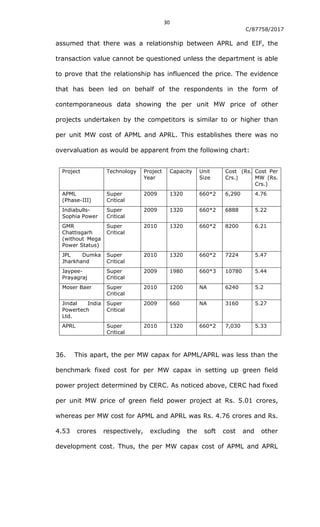 30
C/87758/2017
assumed that there was a relationship between APRL and EIF, the
transaction value cannot be questioned unless the department is able
to prove that the relationship has influenced the price. The evidence
that has been led on behalf of the respondents in the form of
contemporaneous data showing the per unit MW price of other
projects undertaken by the competitors is similar to or higher than
per unit MW cost of APML and APRL. This establishes there was no
overvaluation as would be apparent from the following chart:
Project Technology Project
Year
Capacity Unit
Size
Cost (Rs.
Crs.)
Cost Per
MW (Rs.
Crs.)
APML
(Phase-III)
Super
Critical
2009 1320 660*2 6,290 4.76
Indiabulls-
Sophia Power
Super
Critical
2009 1320 660*2 6888 5.22
GMR
Chattisgarh
(without Mega
Power Status)
Super
Critical
2010 1320 660*2 8200 6.21
JPL Dumka
Jharkhand
Super
Critical
2010 1320 660*2 7224 5.47
Jaypee-
Prayagraj
Super
Critical
2009 1980 660*3 10780 5.44
Moser Baer Super
Critical
2010 1200 NA 6240 5.2
Jindal India
Powertech
Ltd.
Super
Critical
2009 660 NA 3160 5.27
APRL Super
Critical
2010 1320 660*2 7,030 5.33
36. This apart, the per MW capax for APML/APRL was less than the
benchmark fixed cost for per MW capax in setting up green field
power project determined by CERC. As noticed above, CERC had fixed
per unit MW price of green field power project at Rs. 5.01 crores,
whereas per MW cost for APML and APRL was Rs. 4.76 crores and Rs.
4.53 crores respectively, excluding the soft cost and other
development cost. Thus, the per MW capax cost of APML and APRL
 