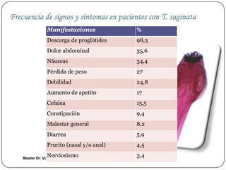 Frecuencia de signos y síntomas en pacientes con T. saginata
                Manifestaciones            %
                Descarga de proglótides    98,3
                Dolor abdominal            35,6
                Náuseas                    34,4
                Pérdida de peso            27
                Debilidad                  24,8
                Aumento de apetito         17
                Cefalea                    15,5
                Constipación               9,4
                Malestar general           8,2
                Diarrea                    5,9
                Prurito (nasal y/o anal)   4,5
                Nerviosismo
    Master Dr. Vàsquez
                                           3,4
 