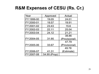 28
Year Approved Actual
FY 1999-00 19.05 24.01
FY 2000-01 19.57 19.91
FY 2001-02 23.43 15.6
FY 2002-03 22.11 25.04
FY 2003-04 24.12 21.21
FY 2004-05 31.95
38.86
(Provisional)
FY 2005-06 33.67
47.79
(Provisional)
FY 2006-07 41.31
49.78
(Estimate)
FY 2007-08 54.95 (Prop)
R&M Expenses of CESU (Rs. Cr.)
 