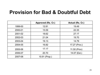 29
Provision for Bad & Doubtful Debt
Approved (Rs. Cr.) Actual (Rs. Cr.)
1999-00 12.81 19.49
2000-01 15.59 22.35
2001-02 18.62 27.17
2002-03 21.04 19.70
2003-04 19.13 14.79
2004-05 16.82 17.27 (Prov.)
2005-06 17.17 11.50 (Prov)
2006-07 20.70 14.07 (Est.)
2007-08 10.91 (Prop.)
 