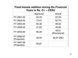 30
Fixed Assets addition during the Financial
Years in Rs. Cr. – CESU
Approved Actual
FY 2001-02 52.78 67.25
FY 2002-03 73.47 127.01
FY 2003-04 85.36 88.42
FY 2004-05 31.92 40.80
FY 2005-06 66.28
45.51
(Provisional)
FY 2006-07
(Proposed)
39.55 36.97 (RE)
FY 2007-08
(Proposed)
95.67
 