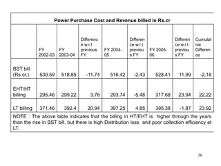 36
Power Purchase Cost and Revenue billed in Rs.cr
FY
2002-03
FY
2003-04
Differenc
e w.r.t
previous
FY
FY 2004-
05
Differen
ce w.r.t
previou
s FY
FY 2005-
06
Differen
ce w.r.t
previou
s FY
Cumulat
ive
Differen
ce
BST bill
(Rs cr.) 530.59 518.85 -11.74 516.42 -2.43 528.41 11.99 -2.18
EHT/HT
billing 295.46 299.22 3.76 293.74 -5.48 317.68 23.94 22.22
LT billing 371.46 392.4 20.94 397.25 4.85 395.38 -1.87 23.92
NOTE : The above table indicates that the billing in HT/EHT is higher through the years
than the rise in BST bill, but there is high Distribution loss and poor collection efficiency at
LT.
 