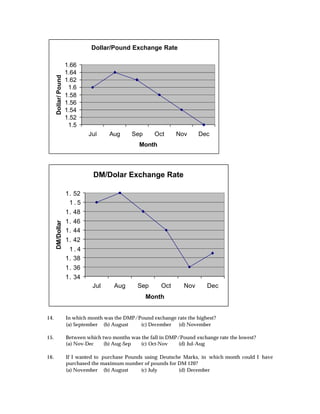 Dollar/Pound Exchange Rate

                      1.66
                      1.64
      Dollar/ Pound


                      1.62
                       1.6
                      1.58
                      1.56
                      1.54
                      1.52
                       1.5
                               Jul     Aug      Sep      Oct      Nov      Dec
                                                   Month



                                DM/Dolar Exchange Rate

                      1. 52
                       1.5
                      1. 48
                      1. 46
      DM/Dollar




                      1. 44
                      1. 42
                       1.4
                      1. 38
                      1. 36
                      1. 34
                                Jul      Aug      Sep       Oct      Nov      Dec
                                                      Month


14.                   In which month was the DMP/Pound exchange rate the highest?
                      (a) September (b) August    (c) December (d) November

15.                   Between which two months was the fall in DMP/Pound exchange rate the lowest?
                      (a) Nov-Dec    (b) Aug-Sep  (c) Oct-Nov      (d) Jul-Aug

16.                   If I wanted to purchase Pounds using Deutsche Marks, in which month could I have
                      purchased the maximum number of pounds for DM 120?
                      (a) November (b) August      (c) July       (d) December
 