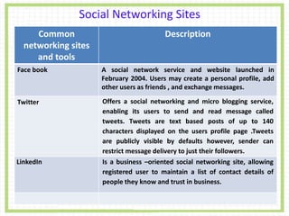 Social Networking Sites
Common
networking sites
and tools
Description
Face book A social network service and website launched in
February 2004. Users may create a personal profile, add
other users as friends , and exchange messages.
Twitter Offers a social networking and micro blogging service,
enabling its users to send and read message called
tweets. Tweets are text based posts of up to 140
characters displayed on the users profile page .Tweets
are publicly visible by defaults however, sender can
restrict message delivery to just their followers.
LinkedIn Is a business –oriented social networking site, allowing
registered user to maintain a list of contact details of
people they know and trust in business.
 