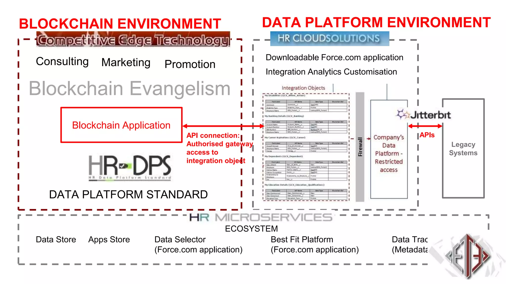 ECOSYSTEM
Data Store Apps Store Data Tracker
(Metadata Platform)
BLOCKCHAIN ENVIRONMENT
Legacy
Systems
APIs
Data Selector
(Force.com application)
Best Fit Platform
(Force.com application)
DATA PLATFORM ENVIRONMENT
Blockchain Application
DATA PLATFORM STANDARD
Consulting Marketing Promotion
Downloadable Force.com application
Integration Analytics Customisation
Blockchain Evangelism
API connection:
Authorised gateway
access to
integration object
 