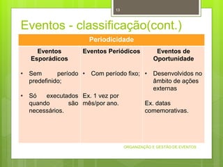 Eventos - classificação(cont.)
ORGANIZAÇÃO E GESTÃO DE EVENTOS
13
Periodicidade
Eventos
Esporádicos
• Sem período
predefinido;
• Só executados
quando são
necessários.
Eventos Periódicos
• Com período fixo;
Ex. 1 vez por
mês/por ano.
Eventos de
Oportunidade
• Desenvolvidos no
âmbito de ações
externas
Ex. datas
comemorativas.
 