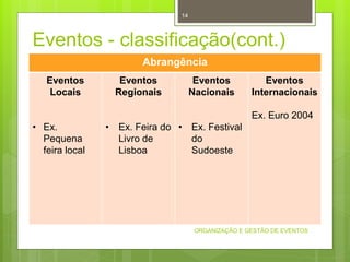 Eventos - classificação(cont.)
ORGANIZAÇÃO E GESTÃO DE EVENTOS
14
Abrangência
Eventos
Locais
• Ex.
Pequena
feira local
Eventos
Regionais
• Ex. Feira do
Livro de
Lisboa
Eventos
Nacionais
• Ex. Festival
do
Sudoeste
Eventos
Internacionais
Ex. Euro 2004
 
