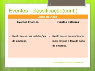 Eventos - classificação(cont.)
ORGANIZAÇÃO E GESTÃO DE EVENTOS
15
Zona de Ação
Eventos Internos
• Realizam-se nas instalações
da empresa.
Eventos Externos
• Realizam-se em ambientes
mais amplos e fora da sede
da empresa.
 