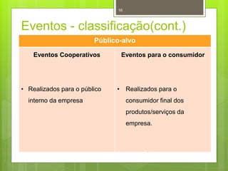 Eventos - classificação(cont.)
ORGANIZAÇÃO E GESTÃO DE EVENTOS
16
Público-alvo
Eventos Cooperativos
• Realizados para o público
interno da empresa
Eventos para o consumidor
• Realizados para o
consumidor final dos
produtos/serviços da
empresa.
 