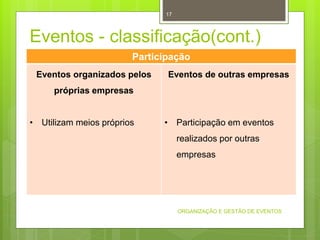 Eventos - classificação(cont.)
ORGANIZAÇÃO E GESTÃO DE EVENTOS
17
Participação
Eventos organizados pelos
próprias empresas
• Utilizam meios próprios
Eventos de outras empresas
• Participação em eventos
realizados por outras
empresas
 