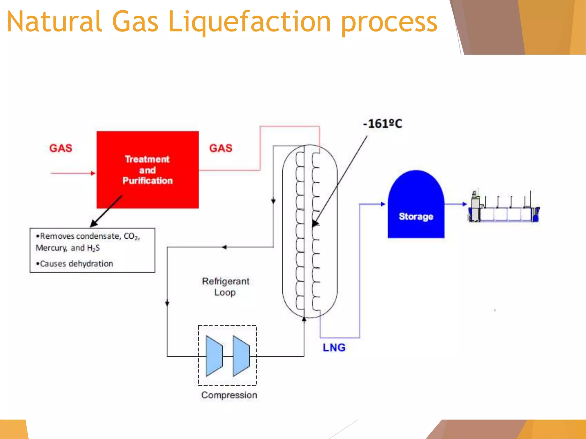 Natural Gas Liquefaction process
 