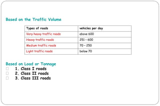 Based on the Traffic Volume
Based on Load or Tonnage
⚫ 1. Class I roads
⚫ 2. Class II roads
⚫ 3. Class III roads
CIVIL ENGINEERING
Types of roads vehicles per day
Very heavy traffic roads above 600
Heavy traffic roads 251 – 600
Medium traffic roads 70 – 250
Light traffic roads below 70
 