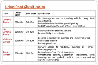 Type
Design
Speed
Land width Specification
Arterial
Roads 80km/hr 50-60m
No frontage access, no standing vehicle, very little
cross traffic.
Divided roads with full or partial parking
Pedestrian allowed to walk only at intersection
Sub
Arterial
Roads
60km/hr 30-40m
Bus stops but no standing vehicle.
Less mobility than arterial.
Collector
Street
50km/hr 20-30m
Located in residential, business and industrial areas
Full access allowed.
Parking permitted.
Local
Street
30km/hr 10-20m
Primary access to residence, business or other
abutting property
Less volume of traffic at slow speed
Unrestricted parking, pedestrian movements. (with
frontage access, parked vehicle, bus stops and no
waiting restrictions)
Urban Road Classification
 