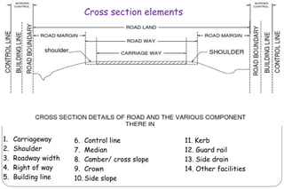 Cross section elements
1. Carriageway
2. Shoulder
3. Roadway width
4. Right of way
5. Building line
6. Control line
7. Median
8. Camber/ cross slope
9. Crown
10. Side slope
11. Kerb
12. Guard rail
13. Side drain
14. Other facilities
 
