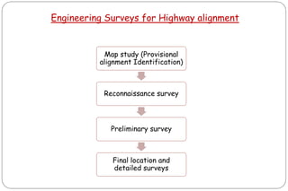 Engineering Surveys for Highway alignment
Map study (Provisional
alignment Identification)
Reconnaissance survey
Preliminary survey
Final location and
detailed surveys
 