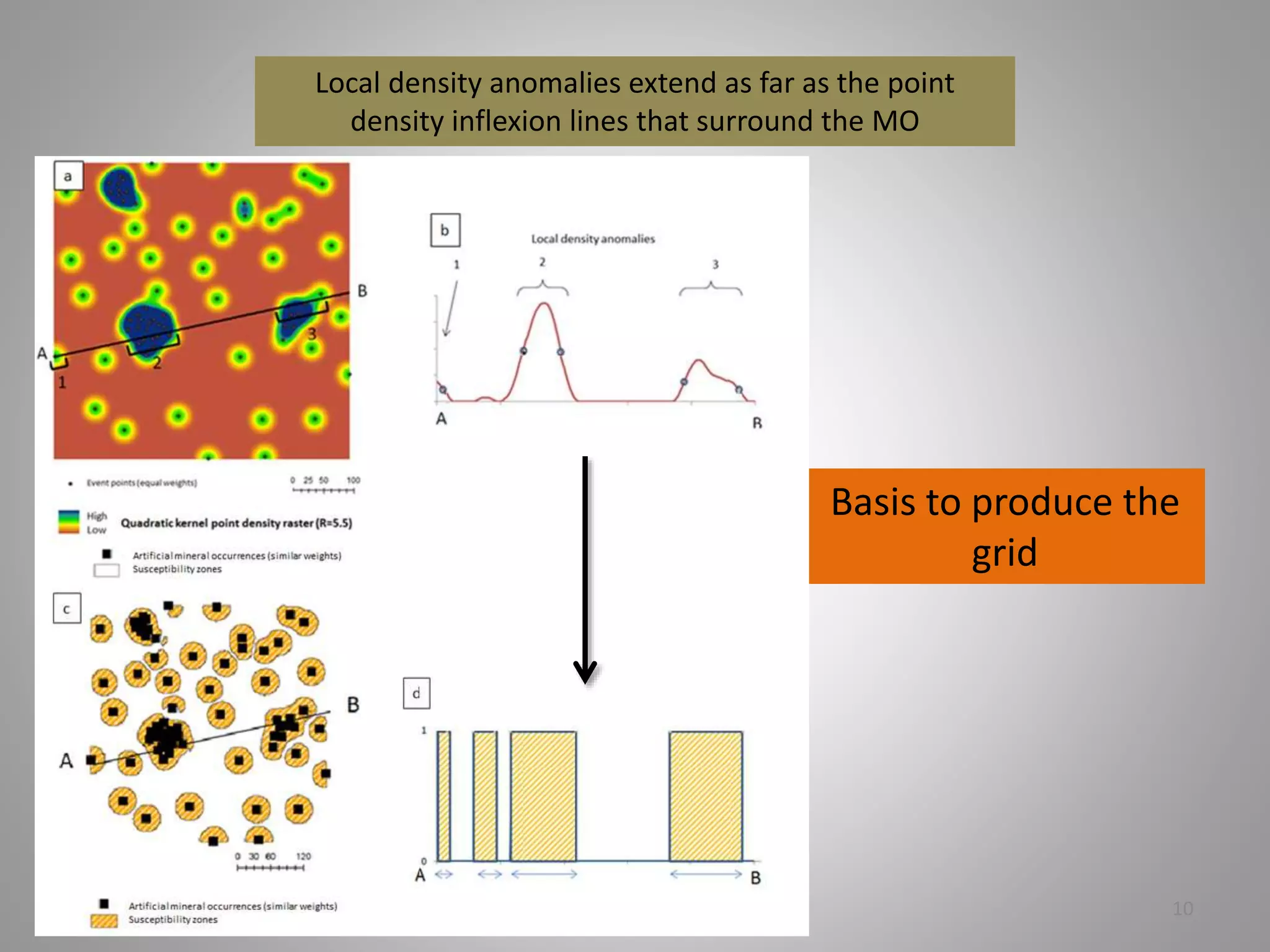 Local density anomalies extend as far as the point 
density inflexion lines that surround the MO 
Basis to produce the 
grid 
06/11/2014 Cell Based Associations 10 
 