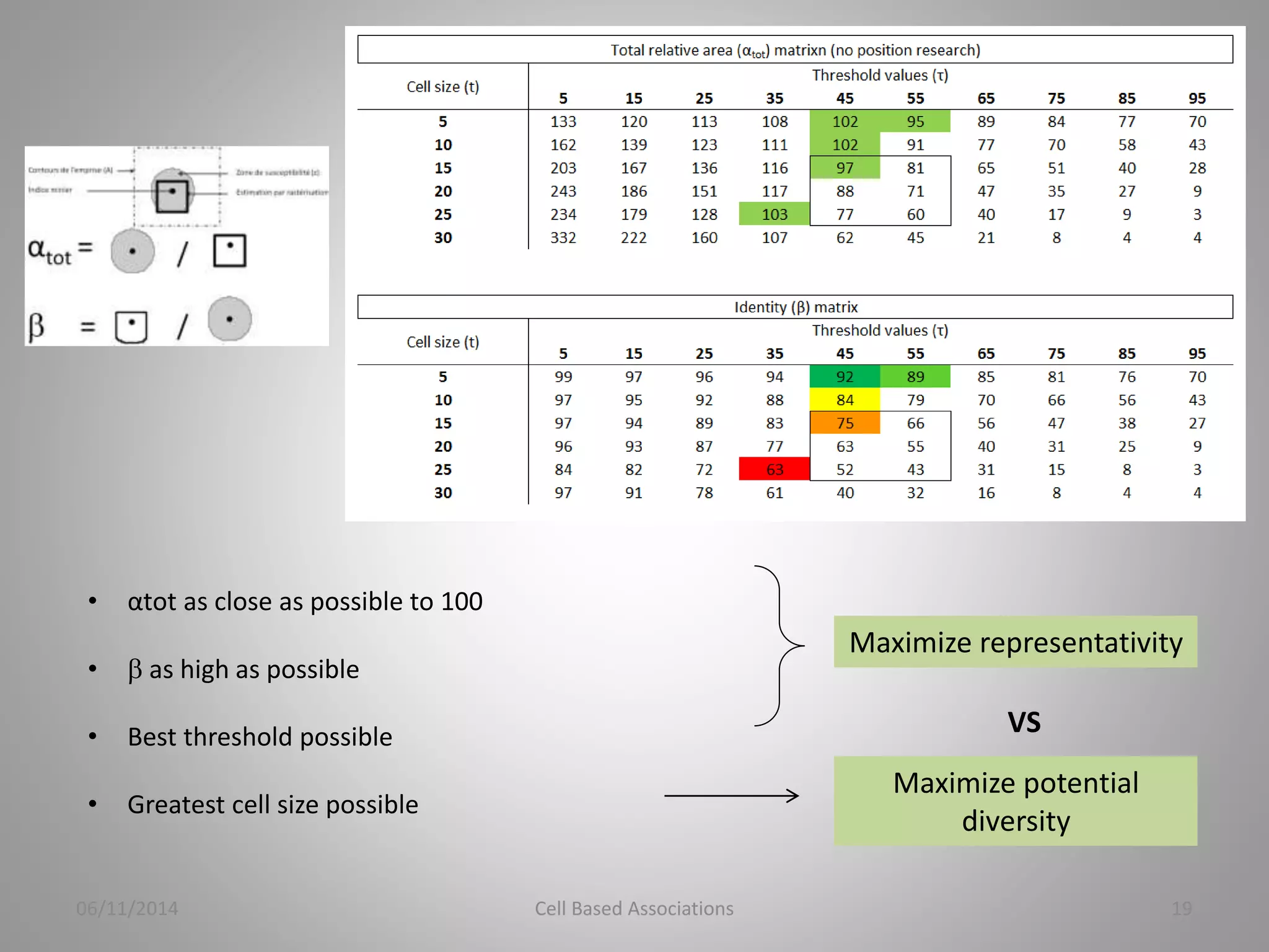 • αtot as close as possible to 100 
•  as high as possible 
• Best threshold possible 
• Greatest cell size possible 
Maximize representativity 
VS 
Maximize potential 
diversity 
06/11/2014 Cell Based Associations 19 
 