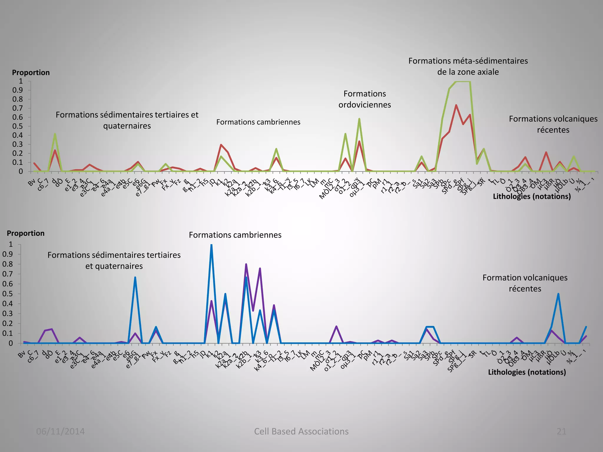 Proportion 
Proportion 
06/11/2014 Cell Based Associations 21 
1 
0.9 
0.8 
0.7 
0.6 
0.5 
0.4 
0.3 
0.2 
0.1 
0 
Lithologies (notations) 
Formations cambriennes 
Formations 
ordoviciennes 
Formations sédimentaires tertiaires et 
quaternaires 
Formations volcaniques 
récentes 
Formations méta-sédimentaires 
de la zone axiale 
1 
0.9 
0.8 
0.7 
0.6 
0.5 
0.4 
0.3 
0.2 
0.1 
0 
Lithologies (notations) 
Formations sédimentaires tertiaires 
et quaternaires 
Formations cambriennes 
Formation volcaniques 
récentes 
 