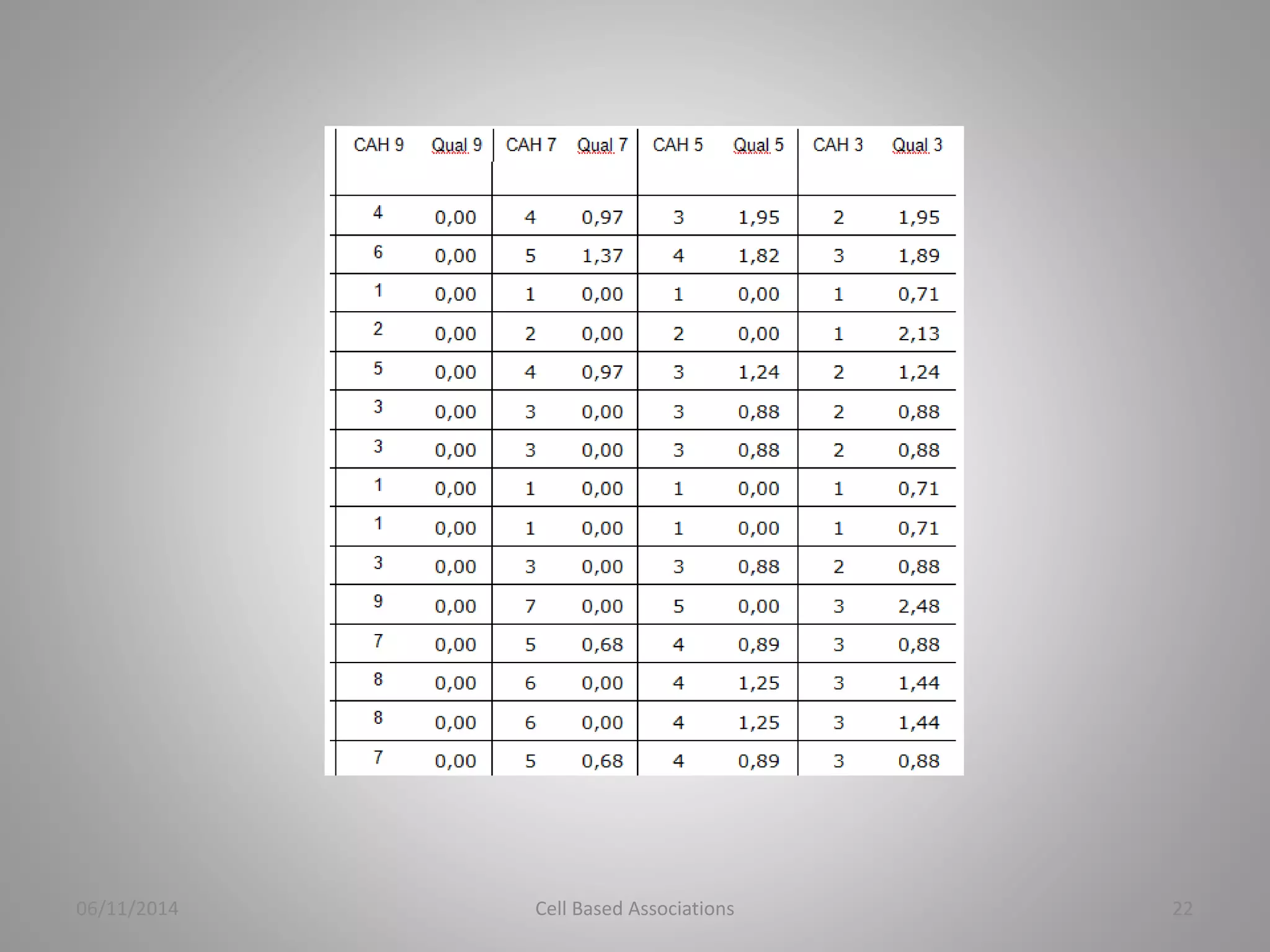 06/11/2014 Cell Based Associations 22 
 