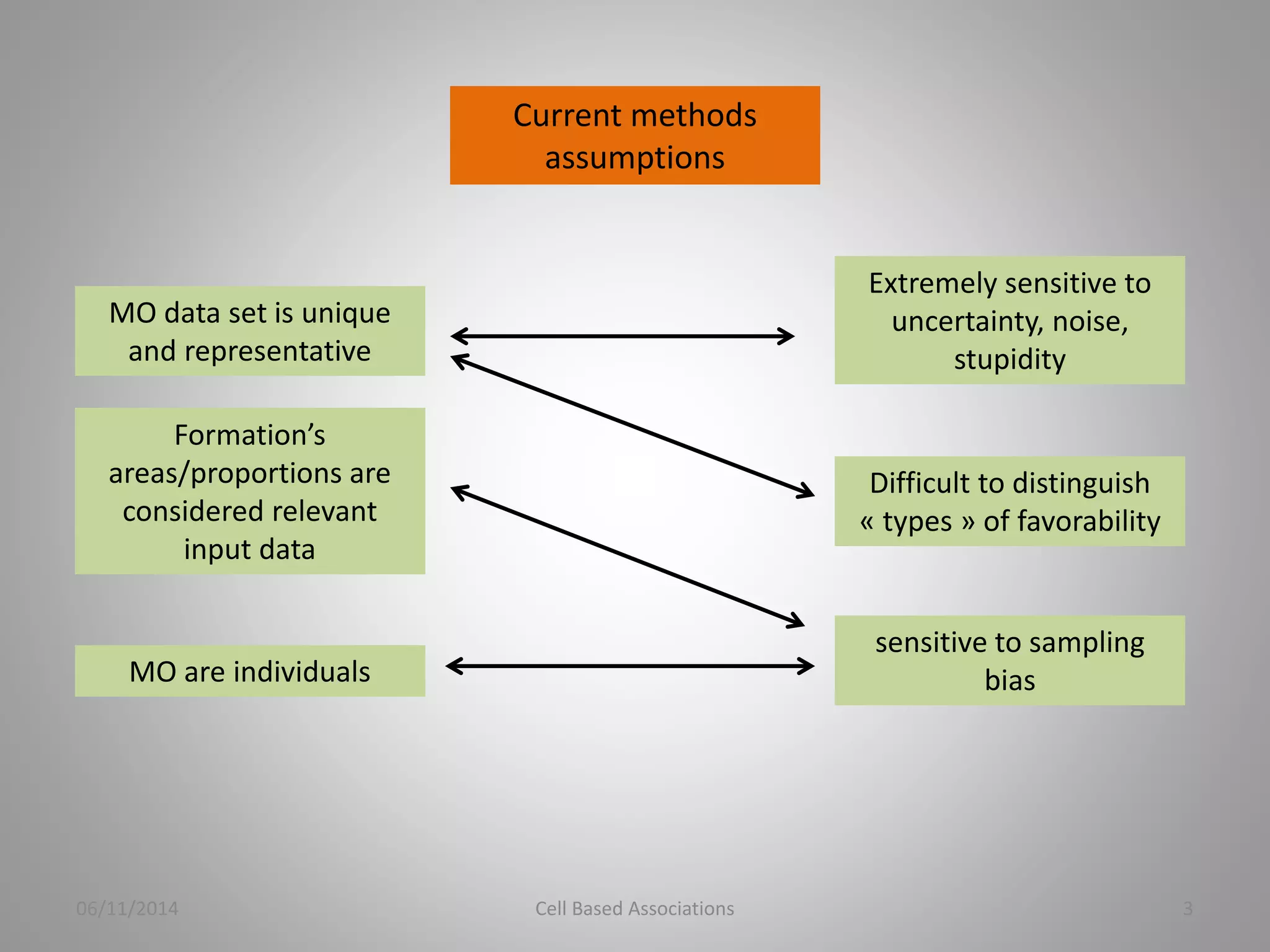 Current methods 
assumptions 
MO data set is unique 
and representative 
Extremely sensitive to 
uncertainty, noise, 
stupidity 
Formation’s 
areas/proportions are 
considered relevant 
input data 
MO are individuals 
Difficult to distinguish 
« types » of favorability 
sensitive to sampling 
bias 
06/11/2014 Cell Based Associations 3 
 