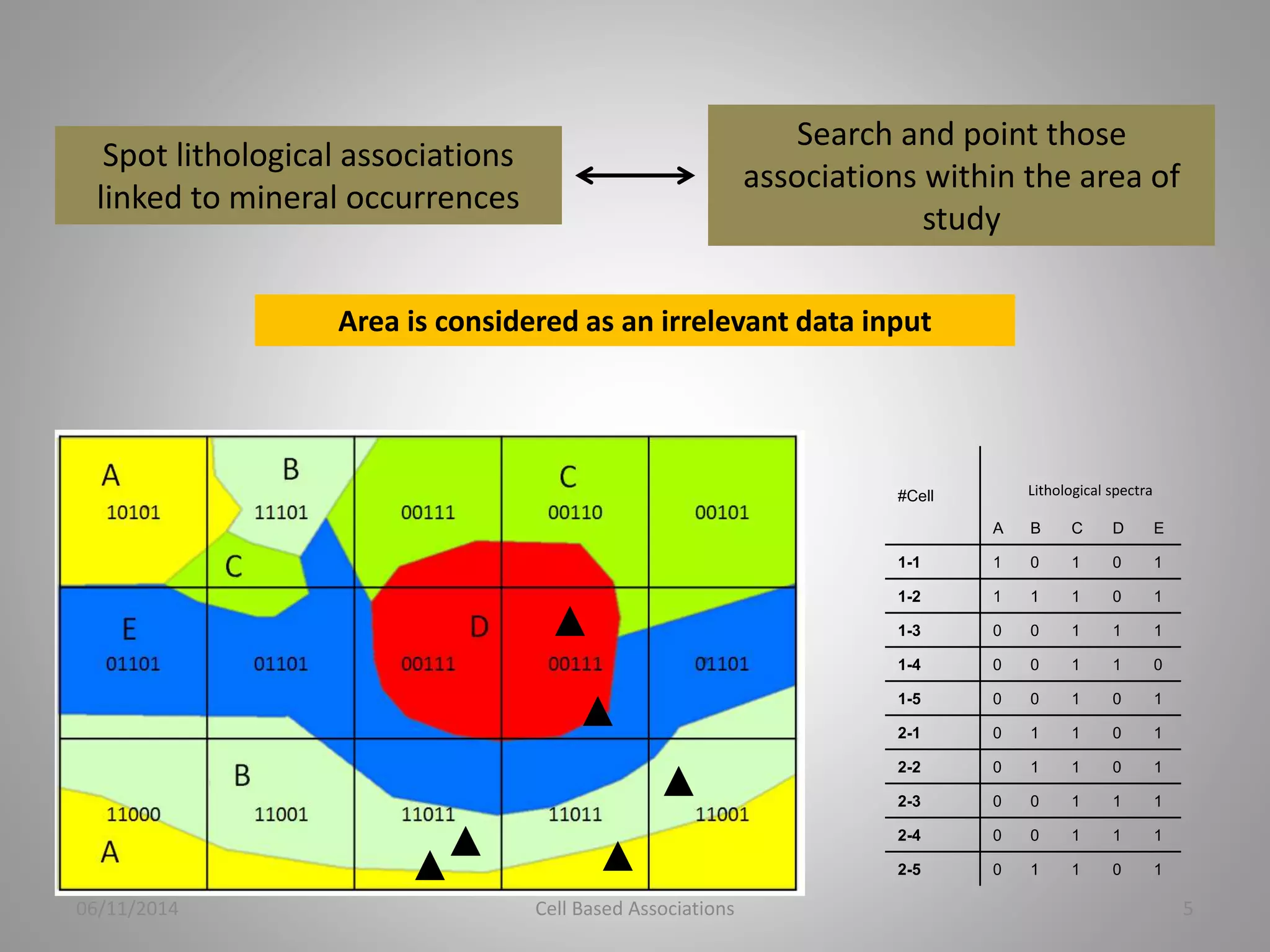 Spot lithological associations 
linked to mineral occurrences 
Search and point those 
associations within the area of 
study 
Area is considered as an irrelevant data input 
#Cell Lithological spectra 
A B C D E 
1-1 1 0 1 0 1 
1-2 1 1 1 0 1 
1-3 0 0 1 1 1 
1-4 0 0 1 1 0 
1-5 0 0 1 0 1 
2-1 0 1 1 0 1 
2-2 0 1 1 0 1 
2-3 0 0 1 1 1 
2-4 0 0 1 1 1 
2-5 0 1 1 0 1 
06/11/2014 Cell Based Associations 5 
 