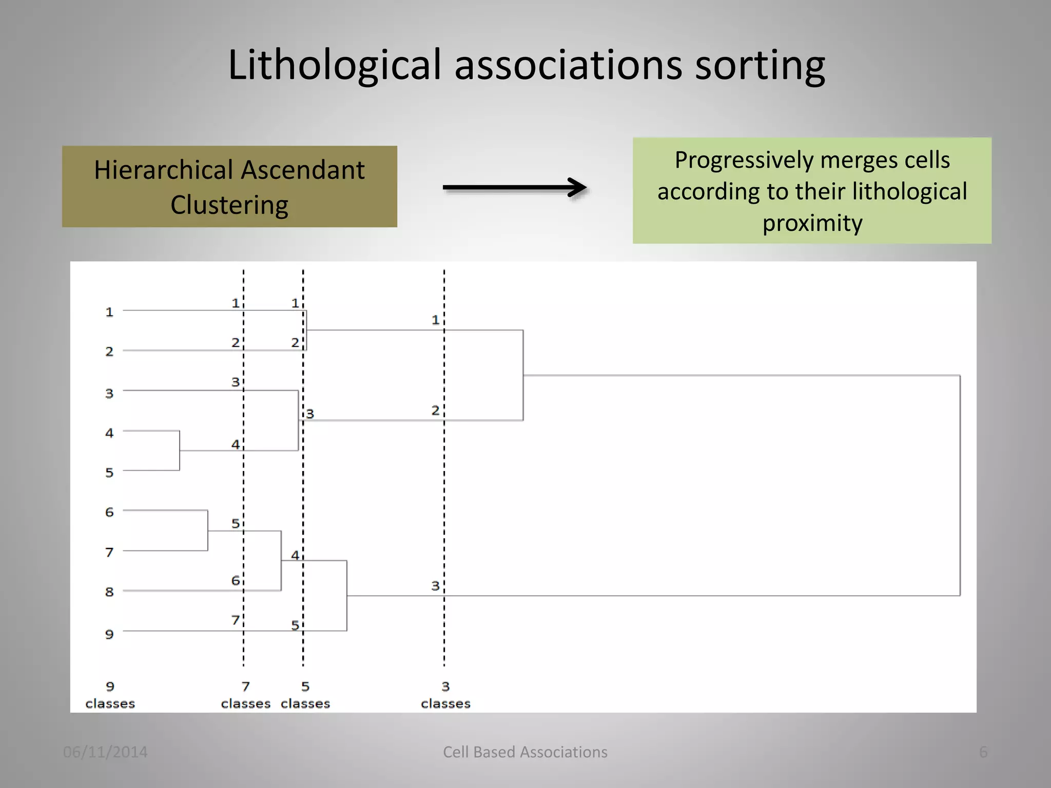 Lithological associations sorting 
Hierarchical Ascendant 
Clustering 
Progressively merges cells 
according to their lithological 
proximity 
06/11/2014 Cell Based Associations 6 
 