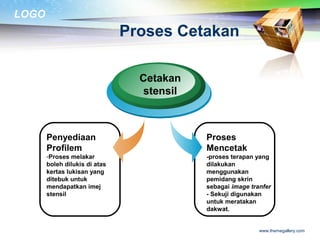 LOGO
www.themegallery.com
Proses Cetakan
Penyediaan
Profilem
-Proses melakar
boleh dilukis di atas
kertas lukisan yang
ditebuk untuk
mendapatkan imej
stensil
Cetakan
stensil
Proses
Mencetak
-proses terapan yang
dilakukan
menggunakan
pemidang skrin
sebagai image tranfer
- Sekuji digunakan
untuk meratakan
dakwat.
 