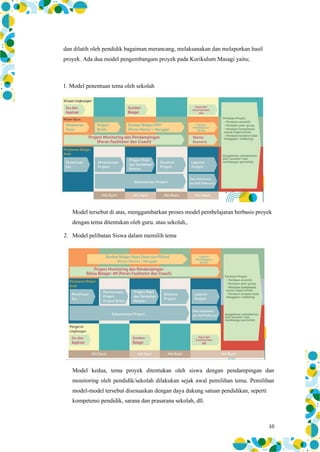 Model tersebut di atas, menggambarkan proses model pembelajaran berbasis proyek
dengan tema ditentukan oleh guru. atau sekolah,.
2. Model pelibatan Siswa dalam memilih tema
dan dilatih oleh pendidik bagaiman merancang, melaksanakan dan melaporkan hasil
proyek. Ada dua model pengembangam proyek pada Kurikulum Masagi yaitu;
1. Model penentuan tema oleh sekolah
Model kedua, tema proyek ditentukan oleh siswa dengan pendampingan dan
monitoring oleh pendidik/sekolah dilakukan sejak awal pemilihan tema. Pemilihan
model-model tersebut disesuaikan dengan daya dukung satuan pendidikan, seperti
kompetensi pendidik, sarana dan prasarana sekolah, dll.
10
 
