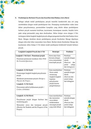 11
E. Pembelajaran Berbasis Proyek dan Kearifan lokal Budaya Jawa Barat
Sebagai sebuah model pembelajaran, proyek memiliki karakteristik atau ciri yang
membedakan dengan model pembelajaran lain. Disamping membutuhkan waktu lama
dalam penyelesaiannya, permasalahan kompleks yang diteliti dalam pembelajaran
berbasis proyek menuntut ketelitian, kecermatan, kemampuan menalar, berpikir kritis
pada setiap permasalah yang akan diselesaikan. Siklus belajar siswa dengan 4 Niti
terintegrasi dalam langkah-langkah proyek sebagai penguatan kearifan lokal budaya Jawa
Barat. Dengan demikian desain pembelajaran proyek Kurikulum Masagi diperkaya
dengan nilai-nilai luhur masyarakat Jawa Barat. Berikut desain Kurikulum Masagi dan
keselarasan siklus belajar 4 Niti dalam model pembejaran kolaboratif tematik berbasis
proyek.
Langkah-Langkah Proyek dan 4 Niti Deskripsi Penilaian
Langkah 1 Niti Surti - Penentuan projek
Penentuan pertanyaan mendasar (Start With
the Essential Question).
Siswa atau Guru
bersama dengan
siswa menentukan
tema/topik proyek
Penilaian
autentik dengan
teknik
observasi dan
jurnal (sikap
dan kabagjaan)
Langkah -2 (Niti Surti)
Perancangan langkah-langkah penyelesaian
projek
Mendesain perencanaan proyek (Design a
Plan for the Project.
Langkah -3 (Niti Surti)
Penyusunan jadwal pelaksanaan projek (
Create a Schedule)
Guru memfasilitasi
Siswa untuk
merancang
langkah-langkah
kegiatan
penyelesaian
projek beserta
pengelolaannya
Penilaian
autentik dengan
teknik
observasi dan
jurnal (sikap
dan kabagjaan
Langkah -4 (Niti Harti)
Penyelesaian projek dengan fasilitasi dan
monitoring guru
Memonitor siswa dan kemajuan proyek
(Monitor the Students and the Progress of the
Project)
Guru memfasilitasi
dan memonitor
siswa dalam
melaksanakan
rancangan projek
yang telah dibuat
Penilaian
autentik dengan
teknik
observasi dan
jurnal (sikap
dan kabagjaan
 