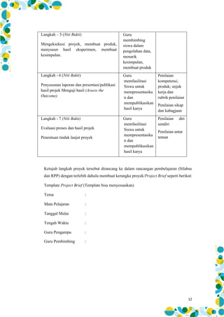 12
Langkah – 5 (Niti Bukti)
Mengeksekusi proyek, membuat produk,
menyusun hasil eksperimen, membuat
kesimpulan.
Guru
membimbing
siswa dalam
pengolahan data,
menarik
kesimpulan,
membuat produk
Langkah - 6 (Niti Bakti)
Penyusunan laporan dan presentasi/publikasi
hasil projek Menguji hasil (Assess the
Outcome)
Guru
memfasilitasi
Siswa untuk
mempresentasika
n dan
mempublikasikan
hasil karya
Penilaian
kompetensi;
produk; unjuk
kerja dan
rubrik penilaian
Penilaian sikap
dan kabagjaan
Langkah - 7 (Niti Bakti)
Evaluasi proses dan hasil projek
Penentuan tindak lanjut proyek
Guru
memfasilitasi
Siswa untuk
mempresentasika
n dan
mempublikasikan
hasil karya
Penilaian diri
sendiri
Penilaian antar
teman
Ketujuh langkah proyek tersebut dirancang ke dalam rancangan pembelajaran (Silabus
dan RPP) dengan terlebih dahulu membuat kerangka proyek/Project Brief seperti berikut:
Template Project Brief (Template bisa menyesuaikan)
Tema :
Mata Pelajaran :
Tanggal Mulai :
Tengah Waktu :
Guru Pengampu :
Guru Pembimbing :
 