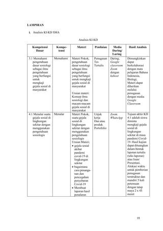 19
LAMPIRAN
i. Analisis KI-KD SMA
Analisis KI-KD
Kompetensi
Dasar
Kompe-
tensi
Materi Penilaian Media
Daring/
Luring
Hasil Analisis
3.1 Memahami
pengetahuan
dasar sosiologi
sebagai ilmu
pengetahuan
yang berfungsi
untuk
mengkaji
gejala sosial di
masyarakat
Memahami Materi Pokok;
pengetahuan
dasar sosiologi
sebagai ilmu
pengetahuan
yang berfungsi
untuk mengkaji
gejala sosial di
masyarakat
Uraian materi:
Konsep ilmu
sosiologi dan
macam-macam
gejala sosial di
masyarakat
Penugasan
Tes
Tertulis
Daring;
Google
classroom
Zoom
dengan
kahoot
Dimungkinkan
dapat
berkolaborasi
dengan mata
pelajaran Bahasa
Indonesia,
Biologi,
Materi dapat
diberikan
melalui
penugasan
dengan media
Google
Classroom
4.1 Menalar suatu
gejala sosial di
lingkungan
sekitar dengan
menggunakan
pengetahuan
sosiologis
Menalar Materi Pokok;
suatu gejala
sosial di
lingkungan
sekitar dengan
menggunakan
pengetahuan
sosiologis
Uraian Materi;
• gejala sosial
akibat
pandemi
covid-19 di
lingkungan
sekitar
• bagaimana
cara penanga-
nan dan
pencegahan
penyebaran
Covid-19
• Membuat
laporan hasil
penalaran
Unjuk
kerja
Dan atau
produk
Portofolio
Zoom.
WhatsApp
Tujuan akhir KD
4.1 adalah siswa
diminta
mengkaji gejala
sosial di
lingkungan
sekitar di masa
pandemi Covid-
19. Hasil kajian
dapat dituangkan
dalam bentuk
lapotan tertulis
(teks laporan)
atau lisan/
Presentasi.
Alokasi waktu
untuk pemberian
penugasan
terstruktur dan
mandiri 5 kali
petemuan
dengan tatap
maya 2 x 45
menit
 