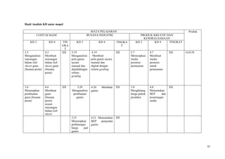 32
Hasil Analisis KD antar mapel
MATA PELAJARAN Produk
COSTUM MADE BUSANA INDUSTRI PRODUK KREATIF DAN
KEWIRAUSAHAAN
KD 3 KD 4 TIN
GKA
T
KD 3 KD 4 TINGKA
T
KD 3 KD 4 TINGKAT
3.5
Menganalisis
rancangan
bahan (lab
sheet) gaun
(busana pesta)
4.5
Membuat
rancangan
bahan (lab
sheet) gaun
(busana
pesta)
XII 3.19
Menganalisis
pola gamis
secara
manual dan
digitaldengan
sistem
grading
4.19
Membuat
pola gamis secara
manual dan
digital dengan
sistem grading
XII 3.7
Menerapkan
media
promosi
pemasaran
4.7
Membuat
media
promosi
untuk
pemasanan
XII GAUN
3.6
Menerapkan
pembuatan
gaun (busana
pesta)
4.6
Membuat
gaun
(busana
pesta)
sesuai
rancangan
bahan (lab
sheet)
XII 3.20
Menganalisis
pembuatan
gamis
4.20 Membuat
gamis
XII 3.8
Menghitung
harga pokok
produksi
4.8
Menentukan
BEP dan
keuntungan
usaha
XII
3.21
Menerapkan
perhitungan
harga jual
gamis
4.21 Menentukan
BEP penjualan
gamis
XII
 