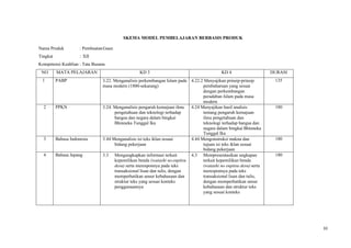 33
SKEMA MODEL PEMBELAJARAN BERBASIS PRODUK
Nama Produk : PembuatanGaun
Tingkat : XII
Kompetensi Keahlian : Tata Busana
NO MATA PELAJARAN KD 3 KD 4 DURASI
1 PABP 3.22. Menganalisis perkembangan Islam pada
masa modern (1800-sekarang)
4.22.2 Menyajikan prinsip-prinsip
pembaharuan yang sesuai
dengan perkembangan
peradaban Islam pada masa
modern
135
2 PPKN 3.24. Menganalisis pengaruh kemajuan ilmu
pengetahuan dan teknologi terhadap
bangsa dan negara dalam bingkai
Bhinneka Tunggal Ika
4.24 Menyajikan hasil analisis
tentang pengaruh kemajuan
ilmu pengetahuan dan
teknologi terhadap bangsa dan
negara dalam bingkai Bhinneka
Tunggal Ika
180
3 Bahasa Indonesia 3.44 Menganalisis isi teks iklan sesuai
bidang pekerjaan
4.44 Mengonstruksi makna dan
tujuan isi teks iklan sesuai
bidang pekerjaan
180
4 Bahasa Jepang 3.3 Mengungkapkan informasi terkait
kepemilikan benda (watashi no enpitsu
desu) serta meresponnya pada teks
transaksional lisan dan tulis, dengan
memperhatikan unsur kebahasaan dan
struktur teks yang sesuai konteks
penggunaannya
4.3 Mempresentasikan ungkapan
terkait kepemilikan benda
(watashi no enpitsu desu) serta
meresponnya pada teks
transaksional lisan dan tulis,
dengan memperhatikan unsur
kebahasaan dan struktur teks
yang sesuai konteks
180
 