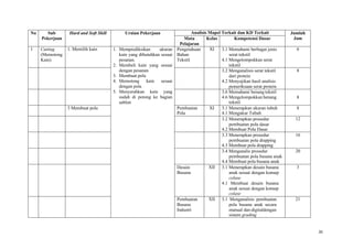 35
No Sub
Pekerjaan
Hard and Soft Skill Uraian Pekerjaan Analisis Mapel Terkait dan KD Terkait Jumlah
Jam
Mata
Pelajaran
Kelas Kompetensi Dasar
1 Cutting
(Memotong
Kain)
1. Memilih kain 1. Memprediksikan ukuran
kain yang dibutuhkan sesuai
pesanan.
2. Membeli kain yang sesuai
dengan pesanan
3. Membuat pola
4. Memotong kain sesuai
dengan pola
5. Menyerahkan kain yang
sudah di potong ke bagian
sablon
Pengetahuan
Bahan
Tekstil
XI 3.1 Memahami berbagai jenis
serat tekstil
4.1 Mengelompokkan serat
tekstil
6
3.2 Menganalisis serat tekstil
dari protein
4.2 Menyajikan hasil analisis
pemeriksaan serat protein
8
3.6 Memahami benang tekstil
4.6 Mengelompokkan benang
tekstil
8
3 Membuat pola Pembuatan
Pola
XI 3.1 Menerapkan ukuran tubuh
4.1 Mengukur Tubuh
8
3.2 Menerapkan prosedur
pembuatan pola dasar
4.2 Membuat Pola Dasar
12
3.3 Menerapkan prosedur
pembuatan pola drapping
4.3 Membuat pola drapping
16
3.4 Menganalis prosedur
pembuatan pola busana anak
4.4 Membuat pola busana anak
20
Desain
Busana
XII 3.1 Menerapkan desain busana
anak sesuai dengan konsep
colase
4.1 Membuat desain busana
anak sesuai dengan konsep
colase
3
Pembuatan
Busana
Industri
XII 3.1 Menganalisis pembuatan
pola busana anak secara
manual dan digitaldengan
sistem grading
21
 