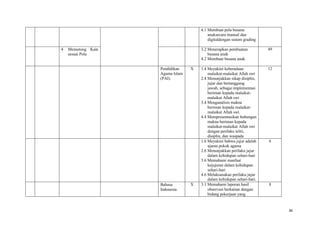 36
4.1 Membuat pola busana
anaksecara manual dan
digitaldengan sistem grading
4 Memotong Kain
sesuai Pola
3.2 Menerapkan pembuatan
busana anak
4.2 Membuat busana anak
49
Pendidikan
Agama Islam
(PAI).
X 1.4 Meyakini keberadaan
malaikat-malaikat Allah swt
2.4 Menunjukkan sikap disiplin,
jujur dan bertanggung
jawab, sebagai implementasi
beriman kepada malaikat-
malaikat Allah swt
3.4 Menganalisis makna
beriman kepada malaikat-
malaikat Allah swt.
4.4 Mempresentasikan hubungan
makna beriman kepada
malaikat-malaikat Allah swt
dengan perilaku teliti,
disiplin, dan waspada
12
1.6 Meyakini bahwa jujur adalah
ajaran pokok agama
2.6 Menunjukkan perilaku jujur
dalam kehidupan sehari-hari
3.6 Memahami manfaat
kejujuran dalam kehidupan
sehari-hari
4.6 Melaksanakan perilaku jujur
dalam kehidupan sehari-hari.
6
Bahasa
Indonesia
X 3.1 Memahami laporan hasil
observasi berkaitan dengan
bidang pekerjaan yang
8
 