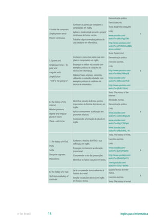 4. Inside the computers.
Simple present tense.
Present continuous.
Conhecer as partes que compõem o
computador, em inglês.
Aplicar o modo simple present e present
continuous de forma correta.
Trabalhar alguns exemplos práticos do
uso cotidiano em informática.
Demonstração prática.
Exercício escrito.
Texto: Inside the computers.
Links:
www.youtube.com/
watch?v=yWccPqg1DbI
http://www.youtube.com/
watch?v=xYYZBJH2us8&fe
ature=related
5
5. System unit.
Simple past tense – Re-
gular and
irregular verbs.
Simple future
“Will” e “be going to”.
Conhecer o nome das partes que com-
põem o computador, em inglês.
Empregar os verbos no passado com
exemplos práticos do cotidiano do
técnico em informática.
Elaborar frases simples e coerentes,
utilizando o conteúdo estudado, com
exemplos práticos do cotidiano do
técnico de informática.
Texto: System Unit.
Demonstração prática.
Exercícios escritos.
Links:
http://www.youtube.com/
watch?v=HHocF49myI8
www.youtube.com/
watch?v=WRsLLGnYhJ0
http://www.youtube.com/
watch?v=j0kR-F7zhvU
5
6. The history of the
internet.
Relative pronouns.
Regular and irregular
plural of nouns
There + verb to be.
Identificar, através da leitura, pontos
importantes da história da internet, em
inglês.
Aplicar corretamente a utilização dos
pronomes relativos.
Compreender a formação do plural em
inglês.
Texto: The history of the
internet.
Atividades escritas.
Demonstração prática.
Links:
www.youtube.com/
watch?v=wI0mvB0gGA0
www.youtube.com/
watch?v=X6gYCFtPqek
www.youtube.com/
watch?v=ohbdT9HE_-M
5
7. The history of HTML.
Prefix.
Suffix.
Deceptive cognates.
Prepositions.
Conhecer a história do HTML e sua
definição, em inglês.
Empregar corretamente a colocação
pronominal.
Compreender o uso das preposições.
Identificar os falsos cognatos em textos.
Texto: The history of HTML.
Exercícios escritos.
Links:
www.youtube.com/
watch?v=EaXTyFtQx9o
http://www.youtube.com/
watch?v=Z8otdUSptYU
www.youtube.com/
watch?v=G0-y7-tnDK0
5
8. The history of e-mail.
Technical vocabulary of
computer.
Ler e compreender textos referentes à
história do e-mail.
Ampliar vocabulário técnico em inglês
em frases e textos.
Quadro Técnico de Infor-
mática.
Exercícios escritos.
Texto: The history of e-mail.
5
e-Tec Brasil 14 Inglês para informática
 