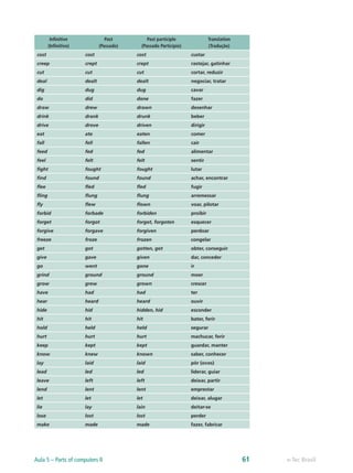 Infinitive
(Infinitivo)
Past
(Passado)
Past participle
(Passado Particípio)
Translation
(Tradução)
cost cost cost custar
creep crept crept rastejar, gatinhar
cut cut cut cortar, reduzir
deal dealt dealt negociar, tratar
dig dug dug cavar
do did done fazer
draw drew drawn desenhar
drink drank drunk beber
drive drove driven dirigir
eat ate eaten comer
fall fell fallen cair
feed fed fed alimentar
feel felt felt sentir
fight fought fought lutar
find found found achar, encontrar
flee fled fled fugir
fling flung flung arremessar
fly flew flown voar, pilotar
forbid forbade forbiden proibir
forget forgot forgot, forgoten esquecer
forgive forgave forgiven perdoar
freeze froze frozen congelar
get got gotten, got obter, conseguir
give gave given dar, conceder
go went gone ir
grind ground ground moer
grow grew grown crescer
have had had ter
hear heard heard ouvir
hide hid hidden, hid esconder
hit hit hit bater, ferir
hold held held segurar
hurt hurt hurt machucar, ferir
keep kept kept guardar, manter
know knew known saber, conhecer
lay laid laid pôr (ovos)
lead led led liderar, guiar
leave left left deixar, partir
lend lent lent emprestar
let let let deixar, alugar
lie lay lain deitar-se
lose lost lost perder
make made made fazer, fabricar
e-Tec BrasilAula 5 – Parts of computers II 61
 