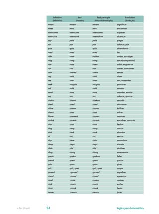 Infinitive
(Infinitivo)
Past
(Passado)
Past participle
(Passado Particípio)
Translation
(Tradução)
mean meant meant significar
meet met met encontrar
overcome overcame overcome superar
overtake overtook overtaken alcançar
pay paid paid pagar
put put put colocar, pôr
quit quit quit abandonar
read read read ler
ride rode ridden andar, cavalgar
ring rang rung tocar(campainha)
rise rose risen subir, erguer-se
run ran run correr, concorrer
saw sawed sawn serrar
say said said dizer
see saw seen ver, entender
seek sought sought procurar
sell sold sold vender
send sent sent mandar, enviar
set set set colocar, ajustar
shake shook shaken sacudir
shed shed shed derramar
shine shone shone brilhar
shoot shot shot atirar
Show showed shown mostrar
shrink shrank shrunk encolher, contrair
shut shut shut fechar
sing sang sung cantar
sink sank sunk afundar
sit sat sat sentar
slay slew slain assassinar
sleep slept slept dormir
slide slid slid deslizar
sling slung slung arremessar
speak spoke spoken falar
spend spent spent gastar
spin spun spun girar
spit spit, spat spit, spat cuspir
spread spread spread espalhar
stand stood stood aguentar
steal stole stolen roubar
stick stuck stuck enfiar
stink stank stunk feder
swear swore sworn jurar
Inglês para Informáticae-Tec Brasil 62
 