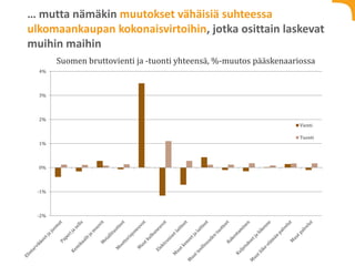 … mutta nämäkin muutokset vähäisiä suhteessa
ulkomaankaupan kokonaisvirtoihin, jotka osittain laskevat
muihin maihin
-2%
-1%
0%
1%
2%
3%
4%
Vienti
Tuonti
Suomen bruttovienti ja -tuonti yhteensä, %-muutos pääskenaariossa
 