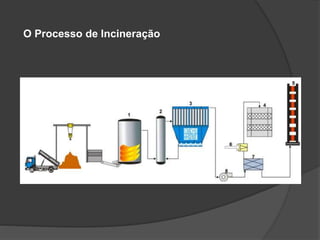 O Processo de Incineração
 