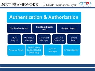 Authentication & Authorization
Notification Center
Multi
Lingual
Dynamic Fields
Workflow
Manager
Notification
Engine (Text &
Email msg)
Dashboard (Web
Parts)
Document
Manager
Archive
Manager
Change Logger
Dynamic
Query Tool
Smart
Search
Support Logger
.NET FRAMEWORK – CHAMP Foundation Layer
 